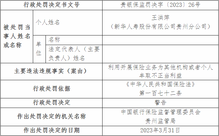 新华保险贵州分公司2宗违法被罚 财务数据不真实等