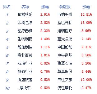 午评：沪指翻红微涨0.05% 互联网电商板块涨幅居前