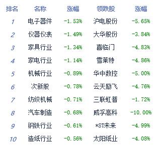 午评：沪指翻红微涨0.05% 互联网电商板块涨幅居前