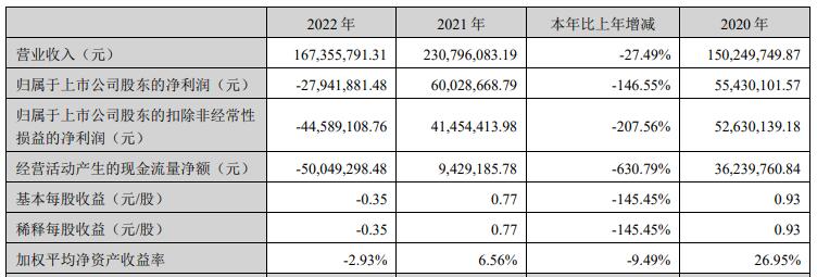 盈建科2022亏损 2021上市即巅峰募8亿元东北证券保荐