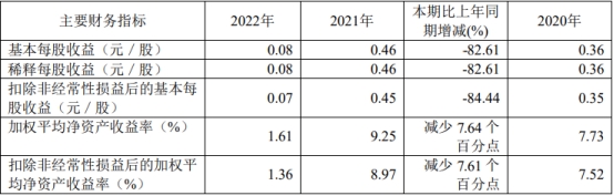 中泰证券2022年：净利降82% 投行资管均被责令改正