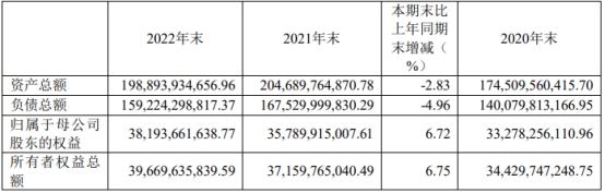 中泰证券2022年：净利降82% 投行资管均被责令改正