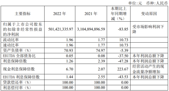 中泰证券2022年：净利降82% 投行资管均被责令改正