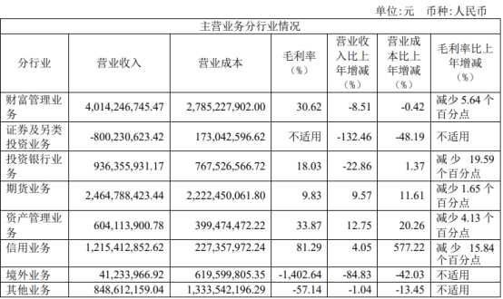 中泰证券2022年：净利降82% 投行资管均被责令改正