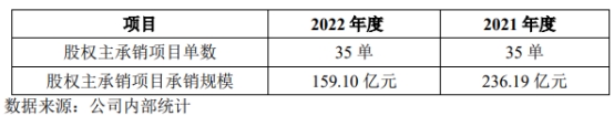 中泰证券2022年：净利降82% 投行资管均被责令改正