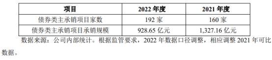 中泰证券2022年：净利降82% 投行资管均被责令改正