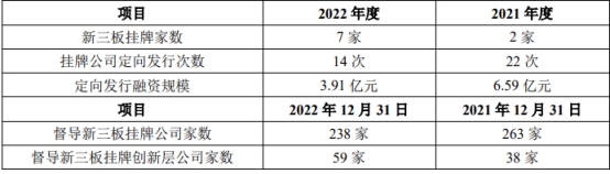 中泰证券2022年：净利降82% 投行资管均被责令改正