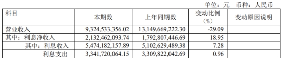 中泰证券2022年：净利降82% 投行资管均被责令改正