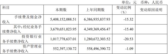 中泰证券2022年：净利降82% 投行资管均被责令改正