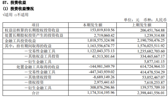 中泰证券2022年：净利降82% 投行资管均被责令改正