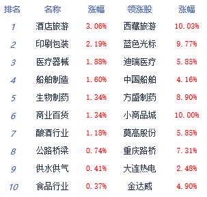 >收评：指数震荡调整沪指跌0.27% 景点及旅游板块领涨