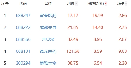 生物医药板块涨1.26% 宣泰医药涨19.99%居首