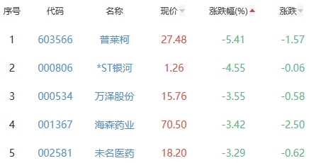 生物医药板块涨1.26% 宣泰医药涨19.99%居首