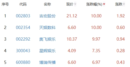 网络游戏板块跌0.13% 吉宏股份天娱数科涨10%居首