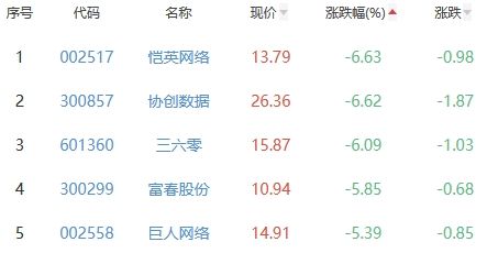 网络游戏板块跌0.13% 吉宏股份天娱数科涨10%居首