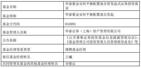 华泰证券资管2混基增聘基金经理王曦