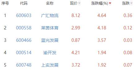 房地产开发板块涨0.06% 广汇物流涨4.64%居首