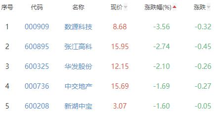 房地产开发板块涨0.06% 广汇物流涨4.64%居首