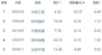 碳中和板块跌0.19% 中油工程涨10.1%居首