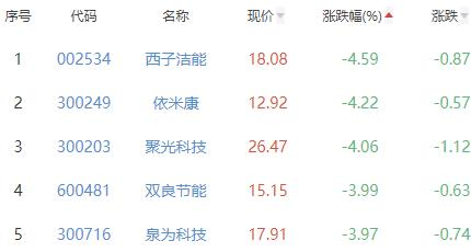 碳中和板块跌0.19% 中油工程涨10.1%居首