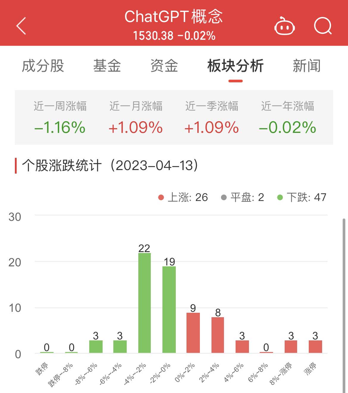 >ChatGPT概念板块跌0.02% 世纪天鸿涨20.02%居首