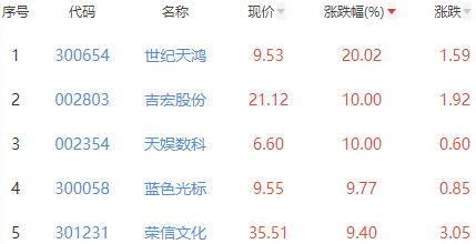 ChatGPT概念板块跌0.02% 世纪天鸿涨20.02%居首