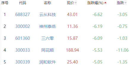 ChatGPT概念板块跌0.02% 世纪天鸿涨20.02%居首