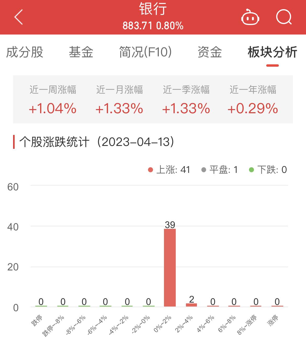 银行板块涨0.8% 宁波银行涨3.19%居首