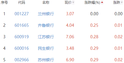 银行板块涨0.8% 宁波银行涨3.19%居首