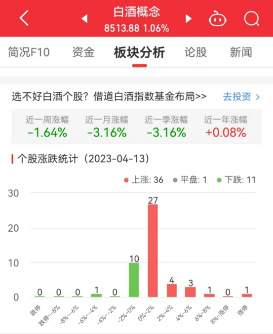 白酒概念板块涨1.06% 吉宏股份涨10%居首