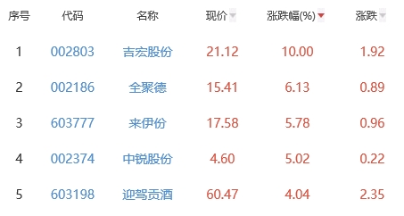 白酒概念板块涨1.06% 吉宏股份涨10%居首