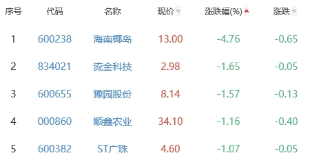 白酒概念板块涨1.06% 吉宏股份涨10%居首