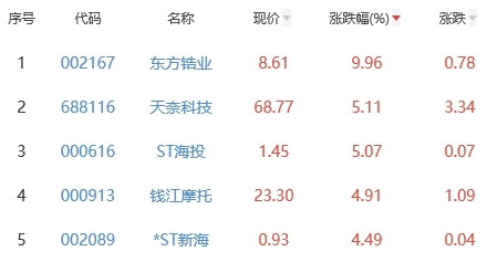 锂电池板块跌1.17% 东方锆业涨9.96%居首