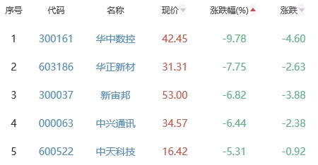 锂电池板块跌1.17% 东方锆业涨9.96%居首