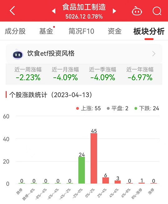 食品加工制造板块涨0.78% 仲景食品涨9.68%居首