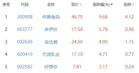 食品加工制造板块涨0.78% 仲景食品涨9.68%居首