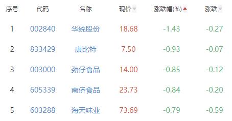 食品加工制造板块涨0.78% 仲景食品涨9.68%居首