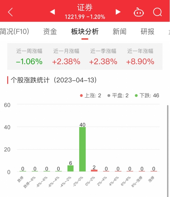 证券板块跌1.2% 海通证券涨0.33%居首