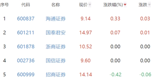 证券板块跌1.2% 海通证券涨0.33%居首