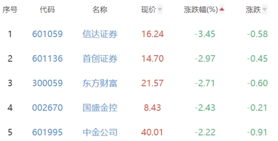 证券板块跌1.2% 海通证券涨0.33%居首