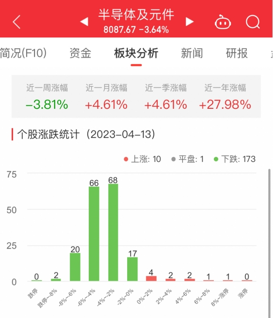 半导体板块跌3.64% 拓荆科技涨9.06%居首