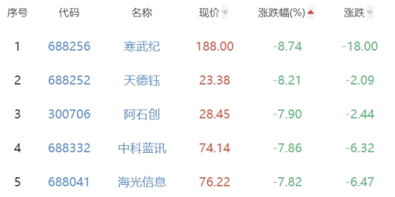 半导体板块跌3.64% 拓荆科技涨9.06%居首