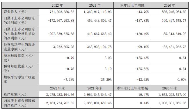 富满微去年营收降44%净利降138% 公告后股价跌近5%