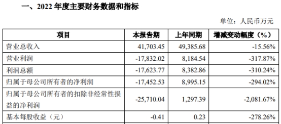 天岳先进跌4.15% 去年上市募35.6亿净利转亏损