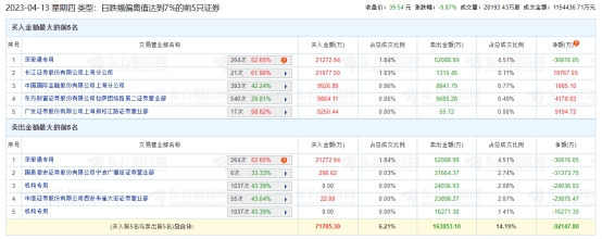 浪潮信息龙虎榜：机构净卖出4.03亿元