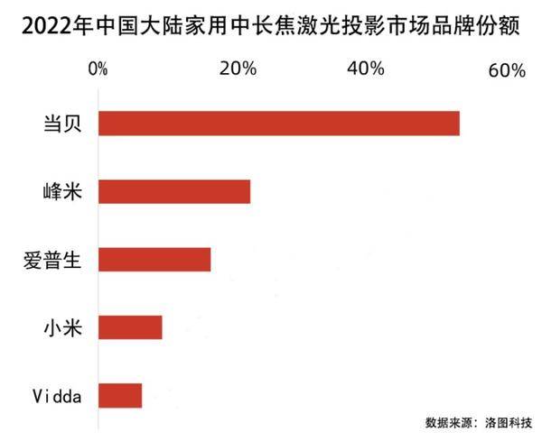 当贝即将发布两款投影新品！激光投影仪新标杆要来了