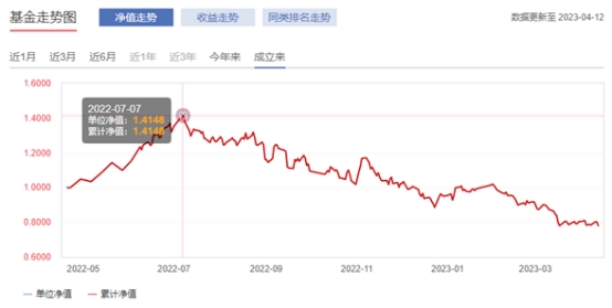 上银新能源产业精选混合基金一季度跌15.6%