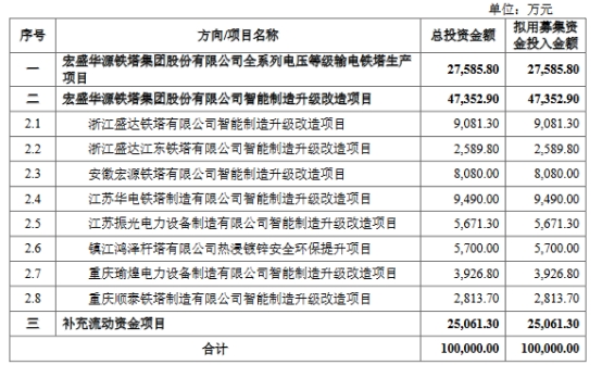 >宏盛华毛利率深降 营收靠国家电网2019年高于其后两年