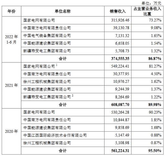 宏盛华毛利率深降 营收靠国家电网2019年高于其后两年