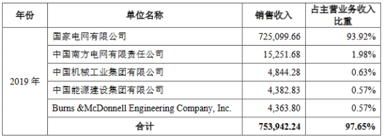 宏盛华毛利率深降 营收靠国家电网2019年高于其后两年